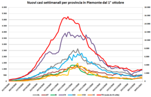“Tutte le curve hanno ripreso a salire. Difficile fare previsioni”