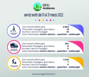 Amag Ambiente: a marzo 5.303 ore di lavoro per tenere pulita la città