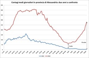 E’ la quinta ondata, ma gli ospedali sono vuoti