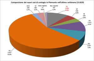 «Trova nuove conferme la discesa dei contagi. In calo anche i ricoveri»