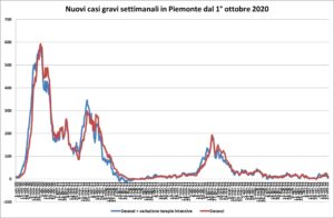 «Continua la discesa dei contagi. E calano ancora i ricoveri»