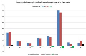 «La discesa dei casi è terminata. I numeri? Sono bassi»