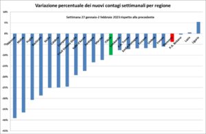 «Contagi, il quadro  è stabile. In regione e pure in provincia»