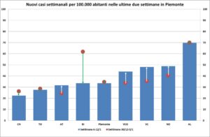 «La situazione è stabile. In regione e pure nell’Alessandrino»