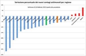 «Ottima prestazione dell’Alessandrino: casi in calo del 19%»