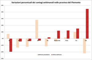 «Il quadro è stabile: Piemonte in crescita, scende la provincia»