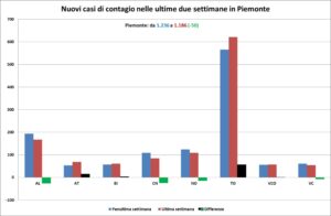 «Contagi, ad Alessandria il calo è notevole»