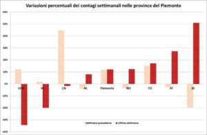 «Casi in lieve crescita. Ma il quadro generale si conferma buono»
