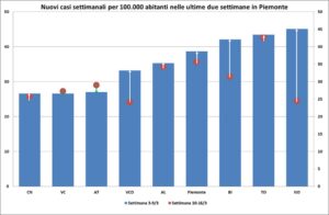«Alessandria supera l’esame: l’incidenza è sempre più bassa»