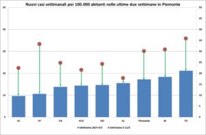 «Settimana perfetta. Alessandria, nuovo minimo»