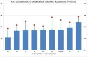 «Contagi ancora in calo. Buone notizie anche dagli ospedali»